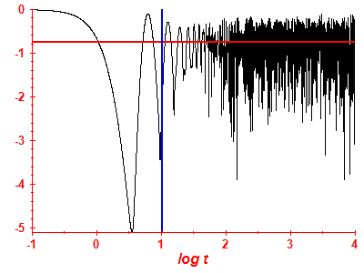 Survival probability log